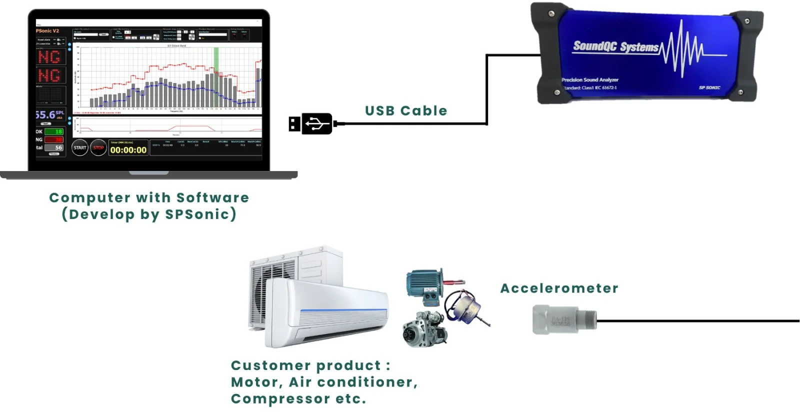 How the system is connected